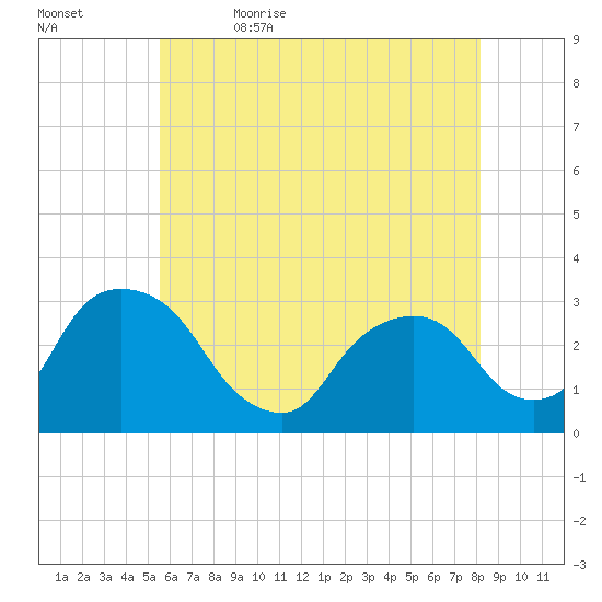 Poughkeepsie tide chart for Sunday, May 16, 2021