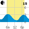 Poughkeepsie tide chart for Wednesday, May 19, 2021