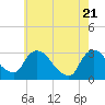 Poughkeepsie tide chart for Friday, May 21, 2021
