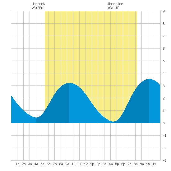 Poughkeepsie tide chart for Saturday, May 22, 2021