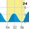 Poughkeepsie tide chart for Monday, May 24, 2021