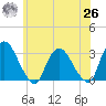 Poughkeepsie tide chart for Wednesday, May 26, 2021