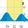 Poughkeepsie tide chart for Sunday, May 2, 2021