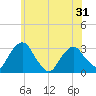 Poughkeepsie tide chart for Monday, May 31, 2021