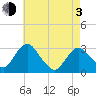 Poughkeepsie tide chart for Monday, May 3, 2021