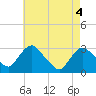 Poughkeepsie tide chart for Tuesday, May 4, 2021