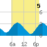 Poughkeepsie tide chart for Wednesday, May 5, 2021