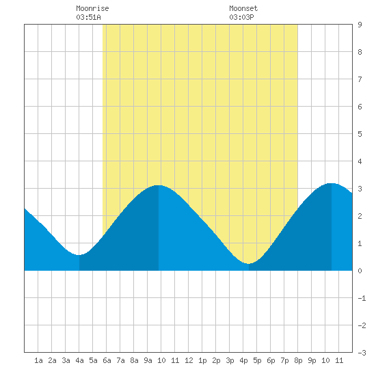 Poughkeepsie tide chart for Thursday, May 6, 2021