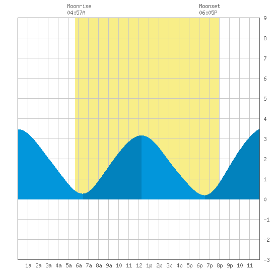Poughkeepsie tide chart for Sunday, May 9, 2021