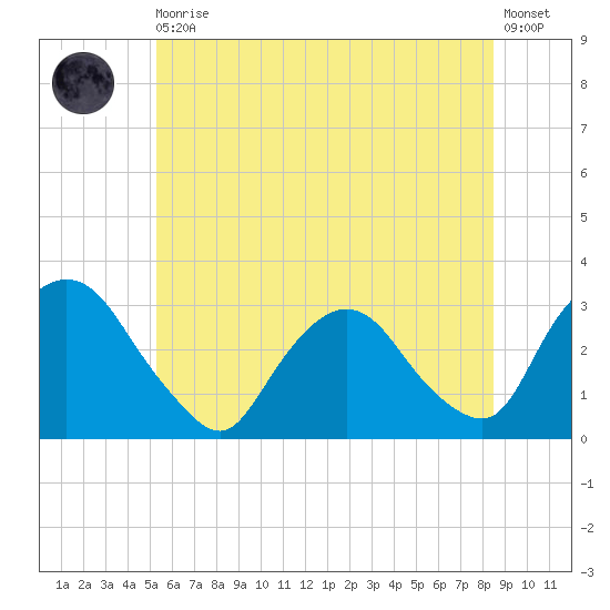 Poughkeepsie tide chart for Thursday, June 10, 2021