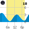 Poughkeepsie tide chart for Thursday, June 10, 2021