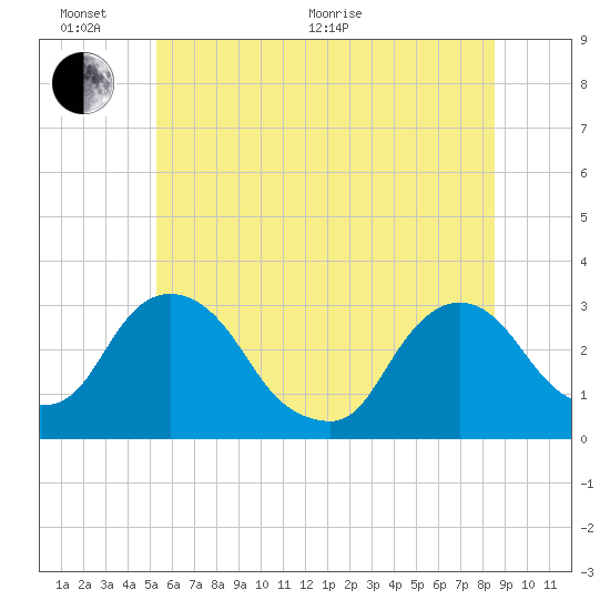 Poughkeepsie tide chart for Thursday, June 17, 2021