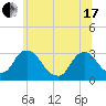 Poughkeepsie tide chart for Thursday, June 17, 2021