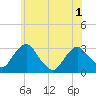 Poughkeepsie tide chart for Tuesday, June 1, 2021