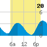 Poughkeepsie tide chart for Sunday, June 20, 2021