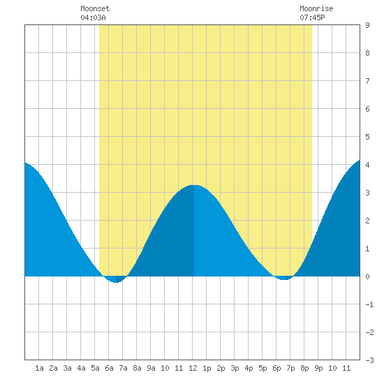 Poughkeepsie tide chart for Wednesday, June 23, 2021