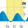 Poughkeepsie tide chart for Saturday, June 26, 2021