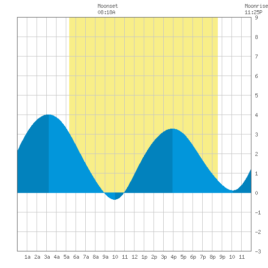Poughkeepsie tide chart for Sunday, June 27, 2021