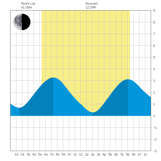 Poughkeepsie tide chart for Wednesday, June 2, 2021