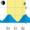 Poughkeepsie tide chart for Wednesday, June 2, 2021