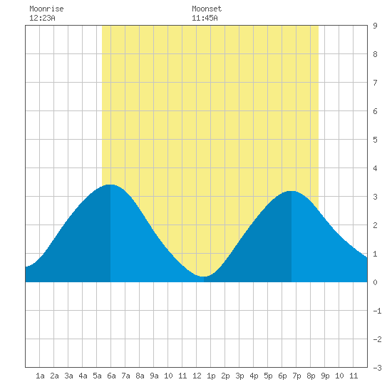 Poughkeepsie tide chart for Wednesday, June 30, 2021