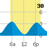 Poughkeepsie tide chart for Wednesday, June 30, 2021