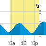 Poughkeepsie tide chart for Saturday, June 5, 2021