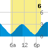 Poughkeepsie tide chart for Sunday, June 6, 2021