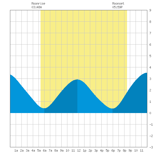 Poughkeepsie tide chart for Monday, June 7, 2021