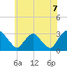 Poughkeepsie tide chart for Monday, June 7, 2021