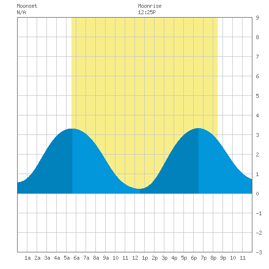 Poughkeepsie tide chart for Friday, July 16, 2021