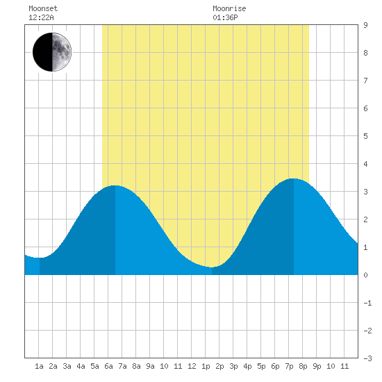 Poughkeepsie tide chart for Saturday, July 17, 2021