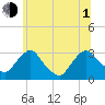 Poughkeepsie tide chart for Thursday, July 1, 2021