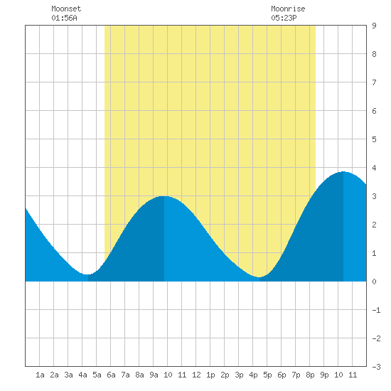 Poughkeepsie tide chart for Tuesday, July 20, 2021