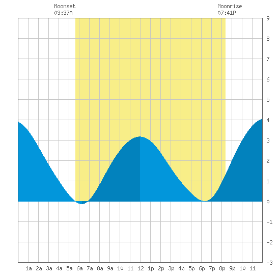 Poughkeepsie tide chart for Thursday, July 22, 2021