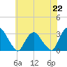 Poughkeepsie tide chart for Thursday, July 22, 2021