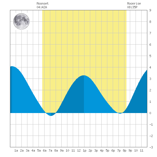 Poughkeepsie tide chart for Friday, July 23, 2021
