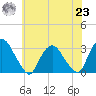Poughkeepsie tide chart for Friday, July 23, 2021