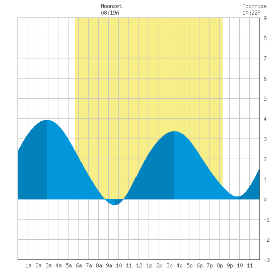 Poughkeepsie tide chart for Monday, July 26, 2021