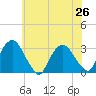 Poughkeepsie tide chart for Monday, July 26, 2021