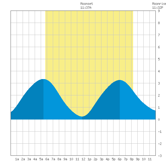 Poughkeepsie tide chart for Thursday, July 29, 2021