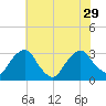 Poughkeepsie tide chart for Thursday, July 29, 2021