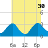 Poughkeepsie tide chart for Friday, July 30, 2021