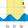 Poughkeepsie tide chart for Saturday, July 3, 2021