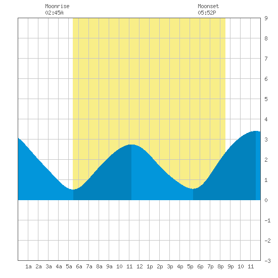 Poughkeepsie tide chart for Tuesday, July 6, 2021