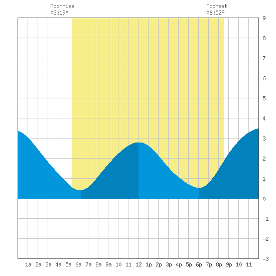 Poughkeepsie tide chart for Wednesday, July 7, 2021