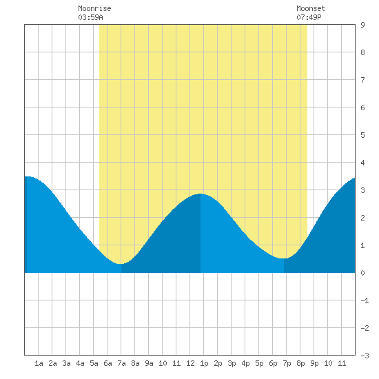 Poughkeepsie tide chart for Thursday, July 8, 2021