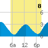 Poughkeepsie tide chart for Thursday, July 8, 2021