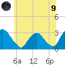 Poughkeepsie tide chart for Friday, July 9, 2021