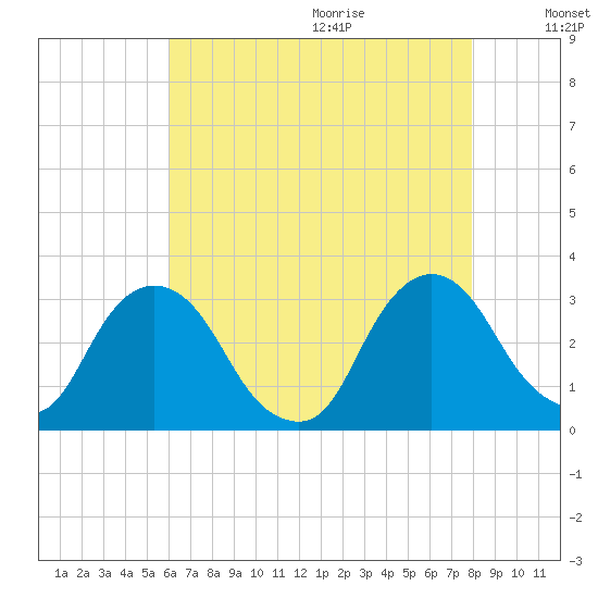 Poughkeepsie tide chart for Saturday, August 14, 2021